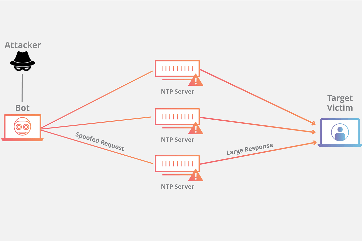 ntp attack